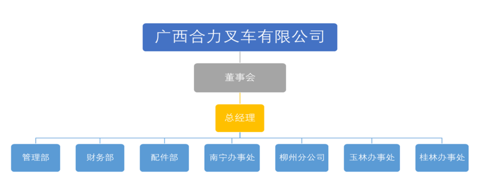 广西必发7790叉车有限公司组织构架图.png